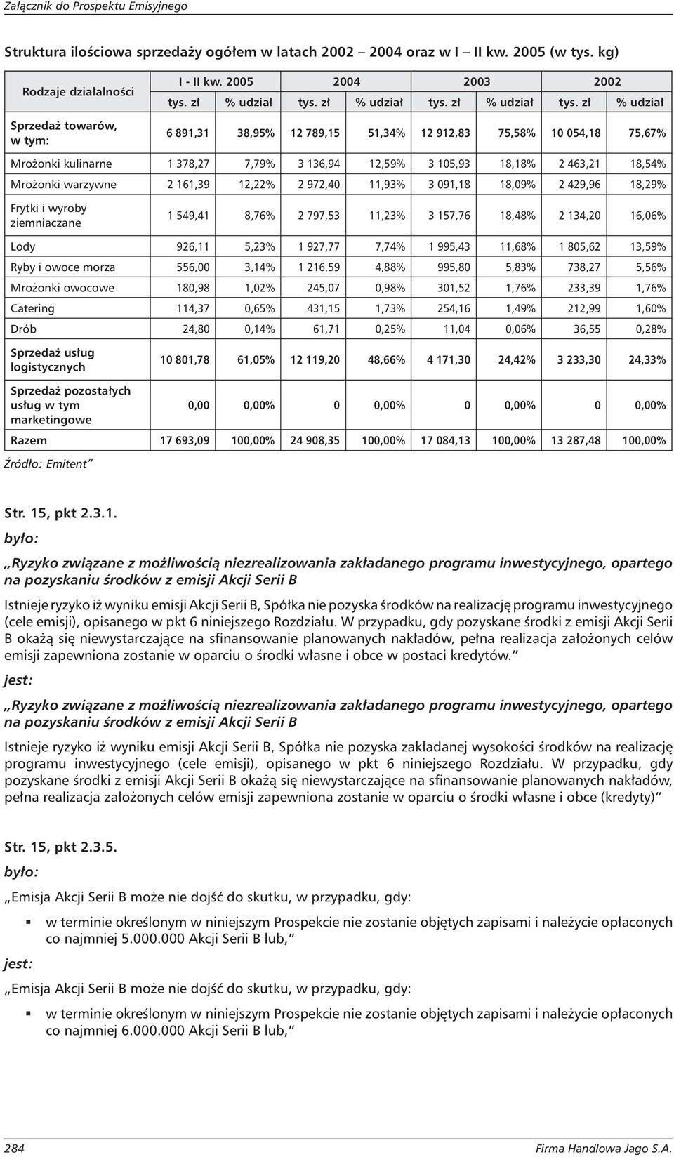 zł % udział 6 891,31 38,95% 12 789,15 51,34% 12 912,83 75,58% 10 054,18 75,67% Mrożonki kulinarne 1 378,27 7,79% 3 136,94 12,59% 3 105,93 18,18% 2 463,21 18,54% Mrożonki warzywne 2 161,39 12,22% 2