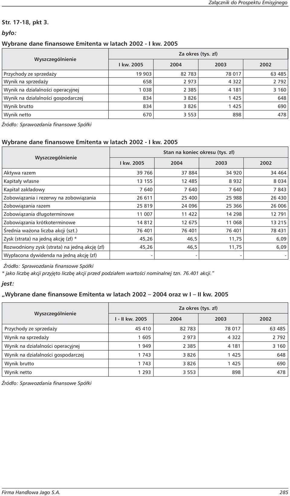 gospodarczej 834 3 826 1 425 648 Wynik brutto 834 3 826 1 425 690 Wynik netto 670 3 553 898 478 Źródło: Sprawozdania finansowe Spółki Wybrane dane finansowe Emitenta w latach 2002 - I kw.