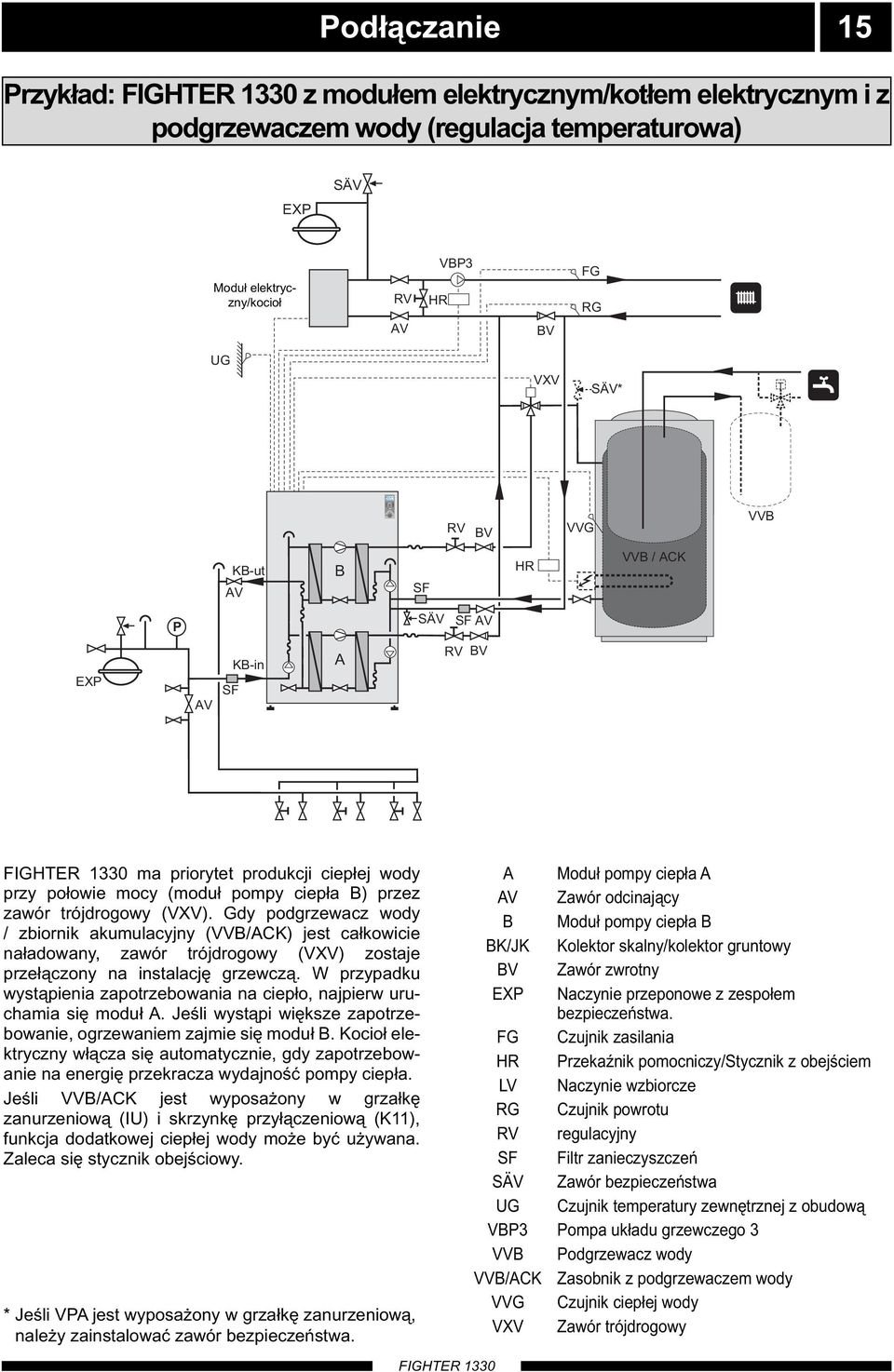 G VXV ÄV* T RV BV VVG VVB KB-ut AV B F HR VVB / ACK P ÄV F AV EXP AV F KB-in A RV BV ma priorytet produkcji ciepłej wody przy połowie mocy (moduł pompy ciepła B) przez zawór trójdrogowy (VXV).