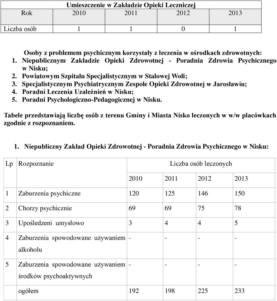 Specjalistycznym Psychiatrycznym Zespole Opieki Zdrowotnej w Jarosławiu; 4. Poradni Leczenia Uzależnień w Nisku; 5. Poradni Psychologiczno-Pedagogicznej w Nisku.