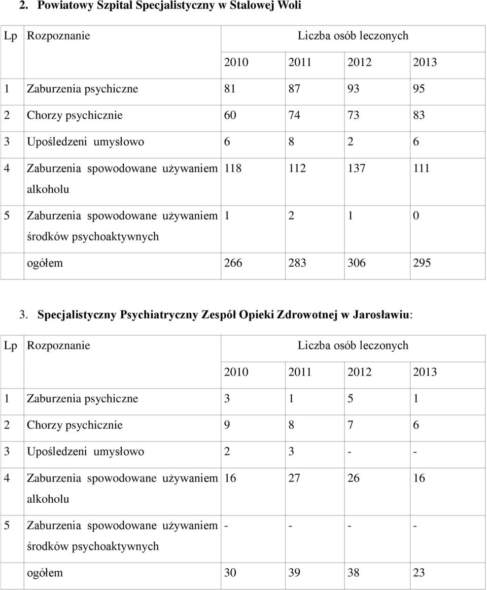 Specjalistyczny Psychiatryczny Zespół Opieki Zdrowotnej w Jarosławiu: Lp Rozpoznanie Liczba osób leczonych 2010 2011 2012 2013 1 Zaburzenia psychiczne 3 1 5 1 2 Chorzy psychicznie