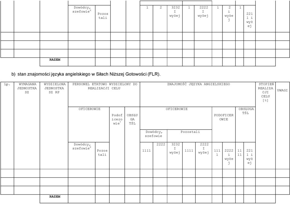 WYMAGANA JEDNOSTKA SZ WYDZIELONA JEDNOSTKA SZ RP PERSONEL ETATOWO WYDZIELONY DO REALIZACJI CELU ZNAJOMOŚĆ JĘZYKA ANGIELSKIEGO