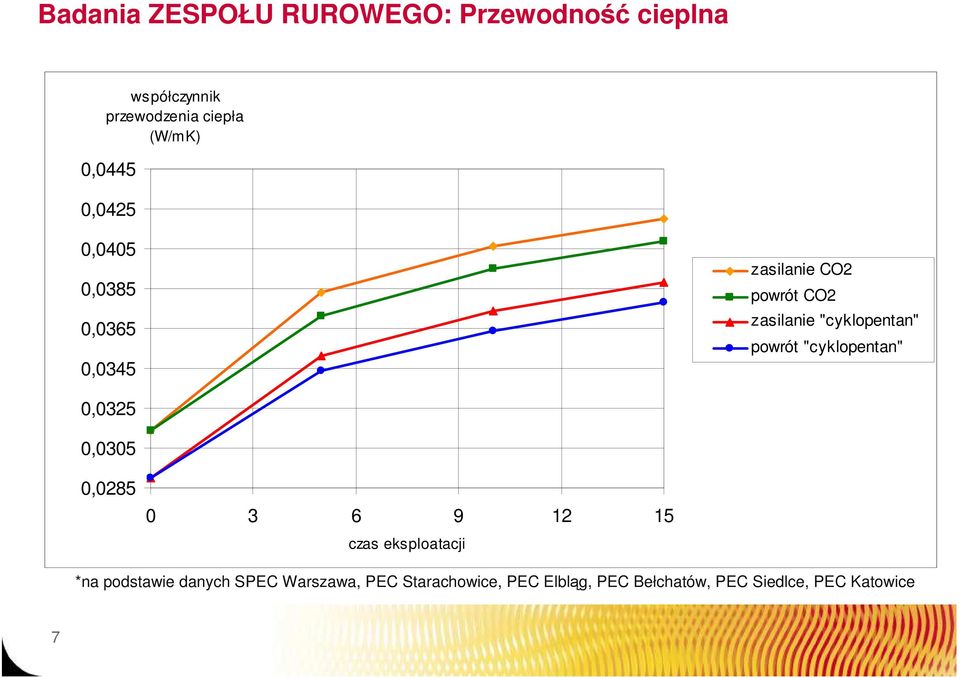 "cyklopentan" powrót "cyklopentan" 0,0325 0,0305 0,0285 0 3 6 9 12 15 czas eksploatacji