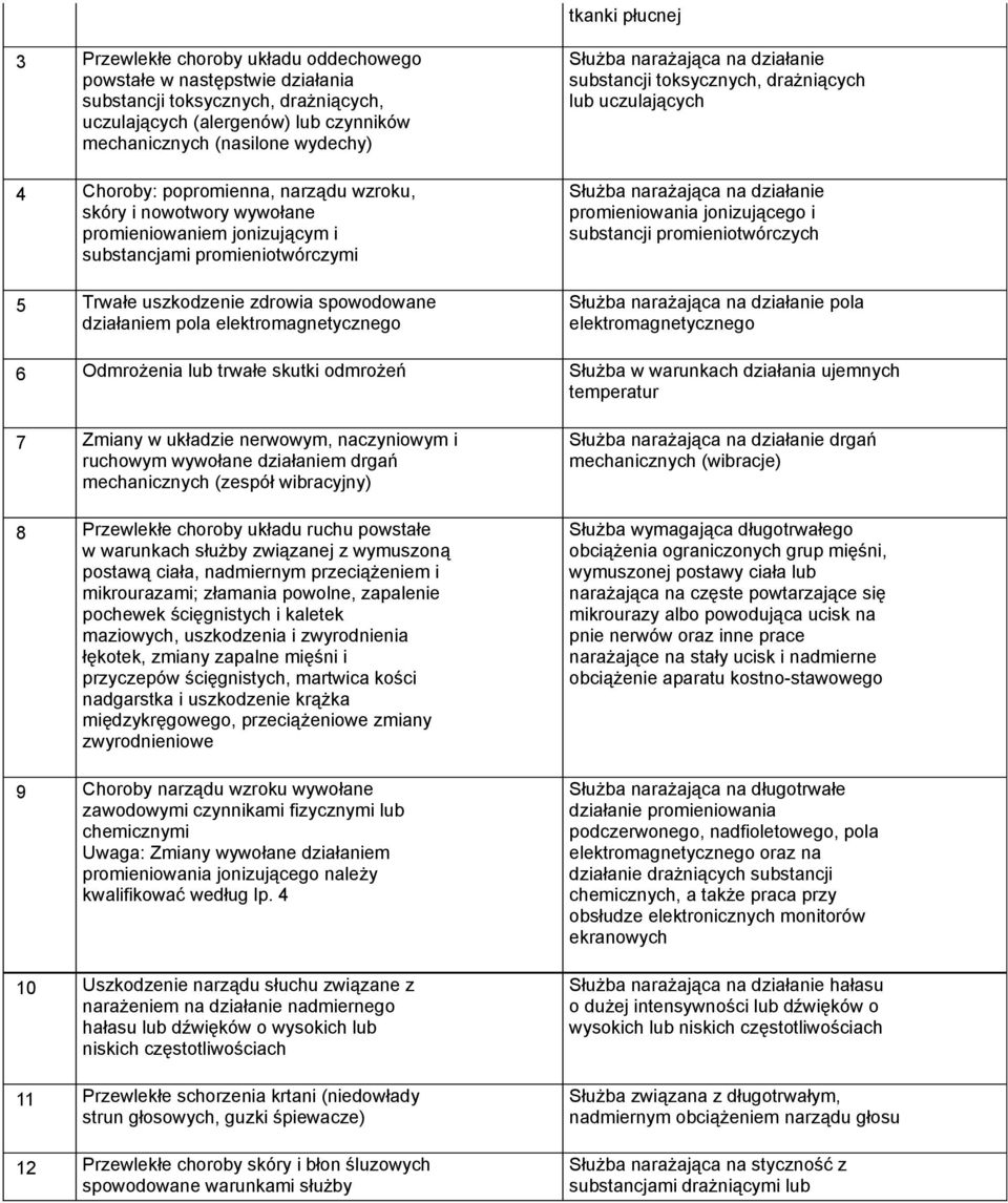 elektromagnetycznego substancji toksycznych, drażniących lub uczulających promieniowania jonizującego i substancji promieniotwórczych pola elektromagnetycznego 6 Odmrożenia lub trwałe skutki odmrożeń