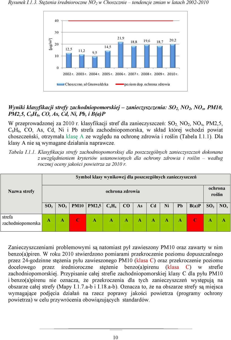 ochrona zdrowia Wyniki klasyfikacji strefy zachodniopomorskiej zanieczyszczenia: SO 2, NO 2, NO x, PM10, PM2,5, C 6 H 6, CO, As, Cd, Ni, Pb, i B(a)P W przeprowadzonej za 2010 r.