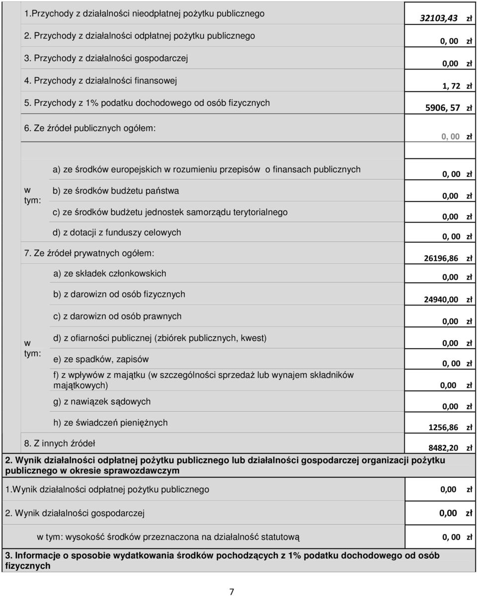 Ze źródeł publicznych ogółem: 32103,43 zł 1, 72 zł 5906, 57 zł w tym: a) ze środków europejskich w rozumieniu przepisów o finansach publicznych b) ze środków budŝetu państwa c) ze środków budŝetu