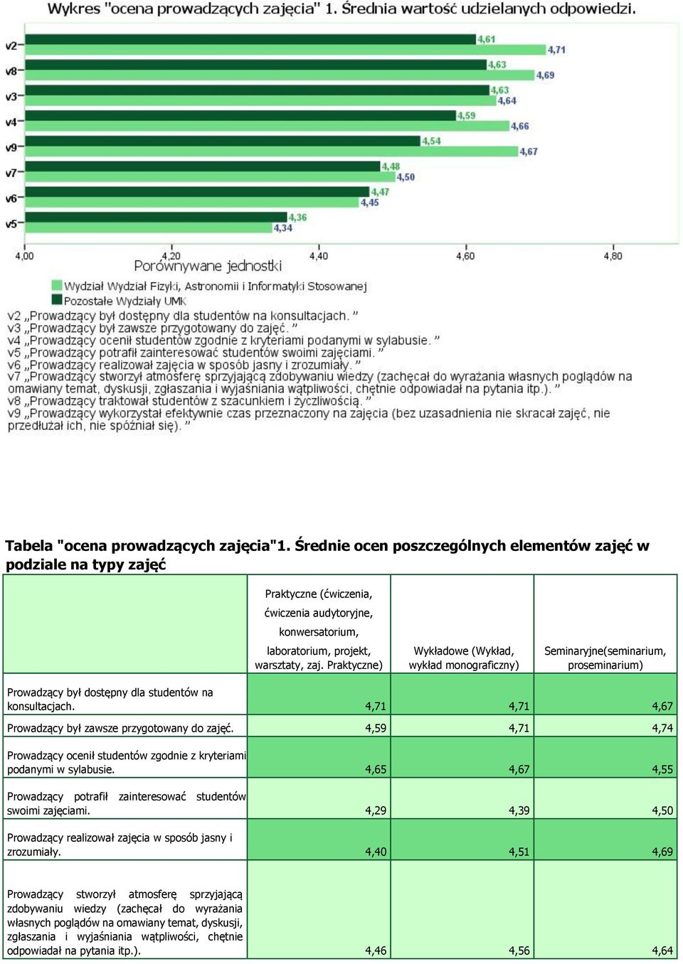 Praktyczne) Wykładowe (Wykład, wykład monograficzny) Seminaryjne(seminarium, proseminarium) Prowadzący był dostępny dla studentów na konsultacjach.