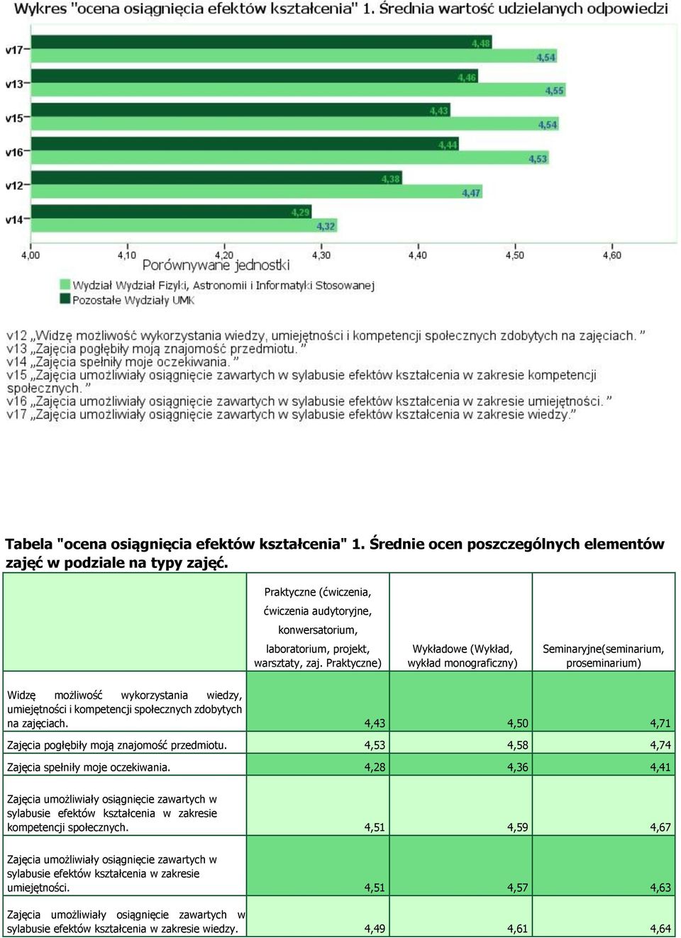 Praktyczne) Wykładowe (Wykład, wykład monograficzny) Seminaryjne(seminarium, proseminarium) Widzę możliwość wykorzystania wiedzy, umiejętności i kompetencji społecznych zdobytych na zajęciach.