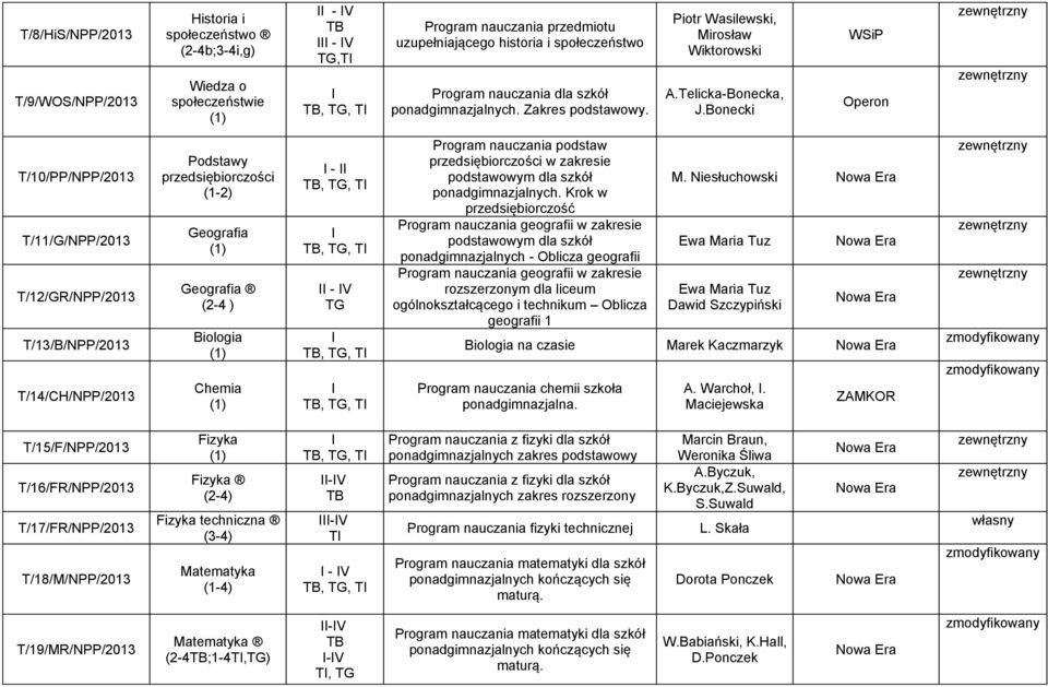 Bonecki WSiP Operon T/10/PP/NPP/2013 T/11/G/NPP/2013 T/12/GR/NPP/2013 T/13/B/NPP/2013 T/14/CH/NPP/2013 Podstawy przedsiębiorczości Geografia Geografia (2-4 ) Biologia Chemia - - V TG Program