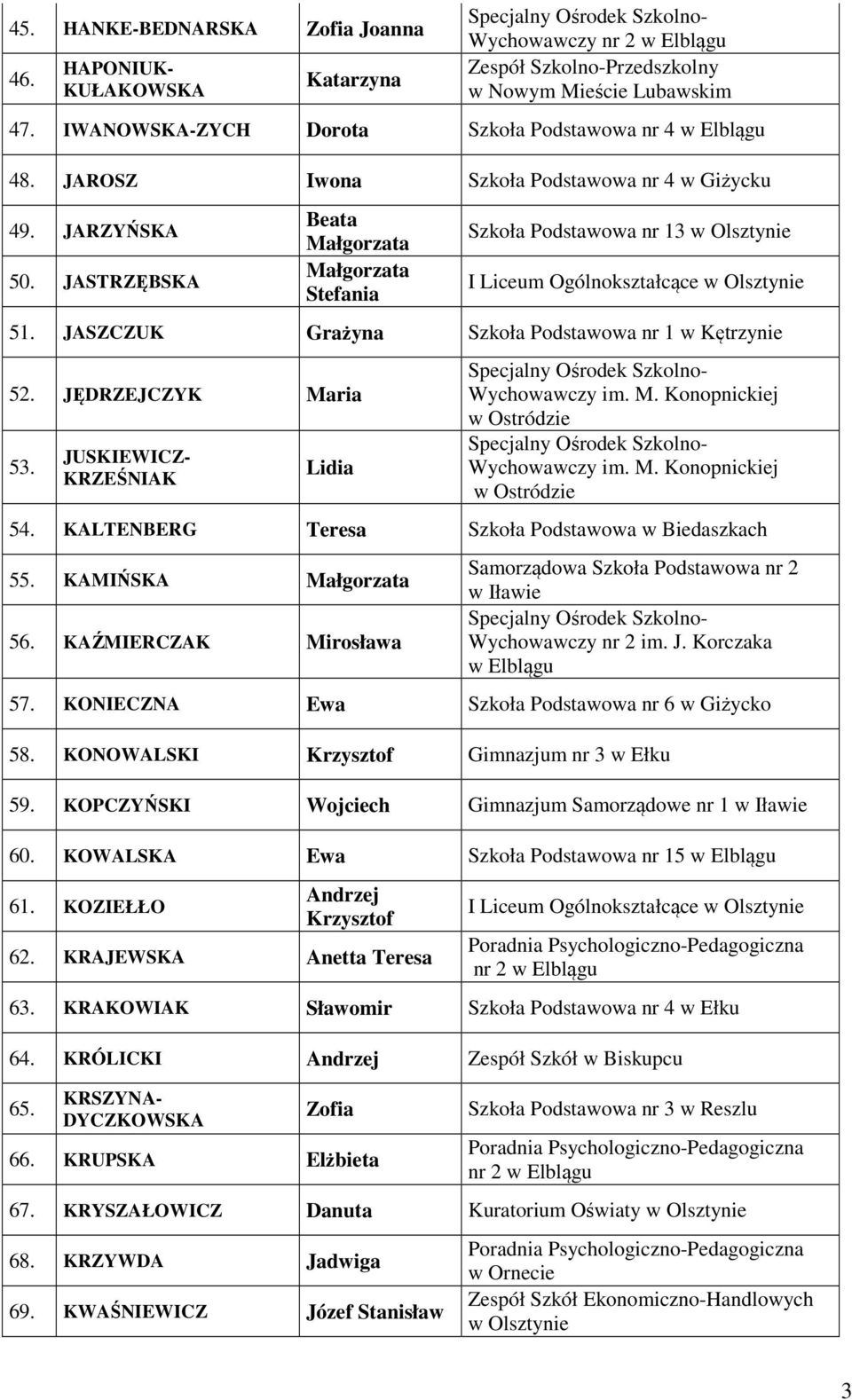 JĘDRZEJCZYK Maria 53. JUSKIEWICZ- KRZEŚNIAK Lidia Wychowawczy im. M. Konopnickiej w Ostródzie Wychowawczy im. M. Konopnickiej w Ostródzie 54. KALTENBERG Teresa Szkoła Podstawowa w Biedaszkach 55.