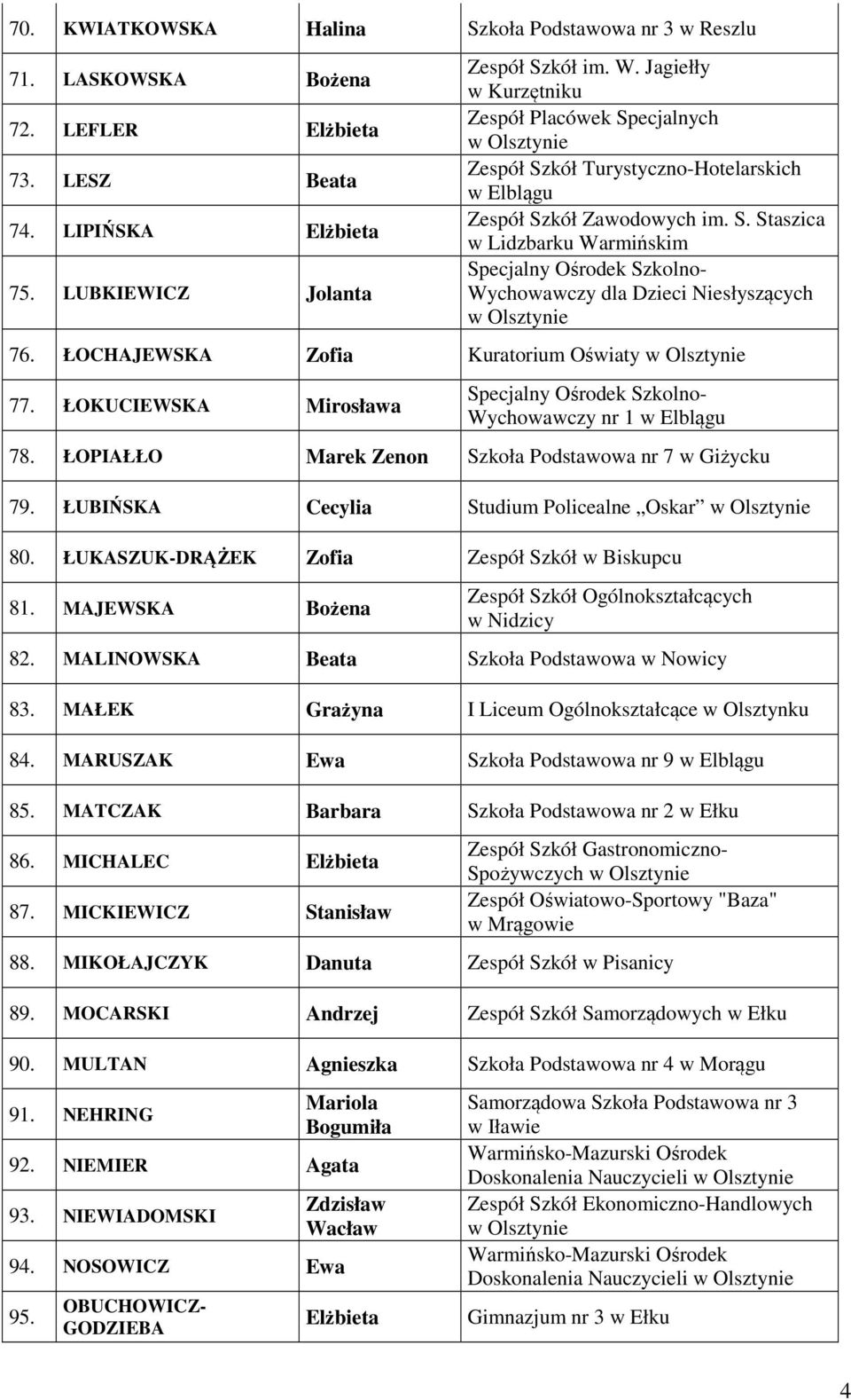 ŁOCHAJEWSKA Zofia Kuratorium Oświaty 77. ŁOKUCIEWSKA Mirosława Wychowawczy nr 1 78. ŁOPIAŁŁO Marek Zenon Szkoła Podstawowa nr 7 w Giżycku 79. ŁUBIŃSKA Cecylia Studium Policealne Oskar 80.