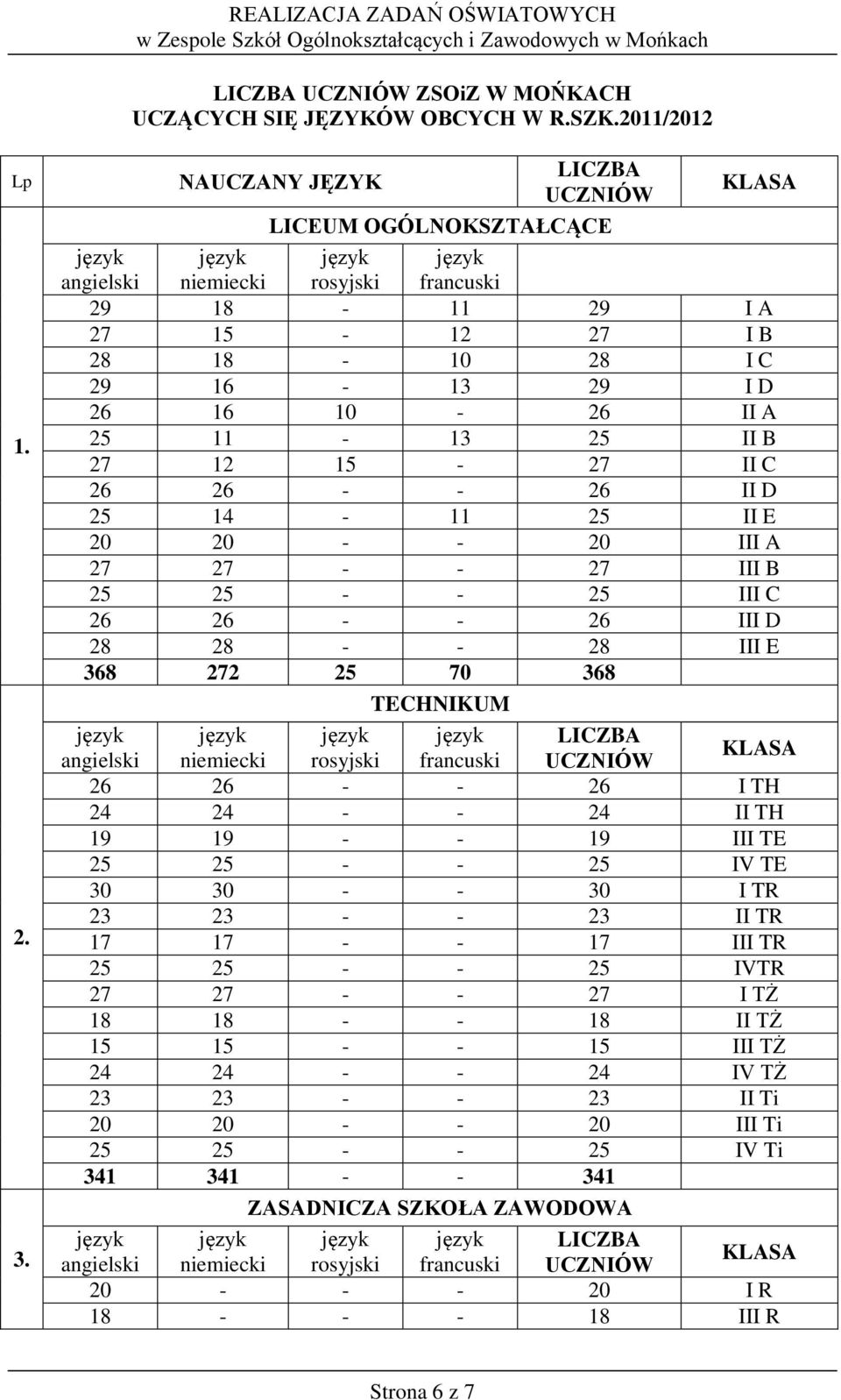 II A 25 11-13 25 II B 27 12 15-27 II C 26 26 - - 26 II D 25 14-11 25 II E 20 20 - - 20 III A 27 27 - - 27 III B 25 25 - - 25 III C 26 26 - - 26 III D 28 28 - - 28 III E 368 272 25 70 368 TECHNIKUM