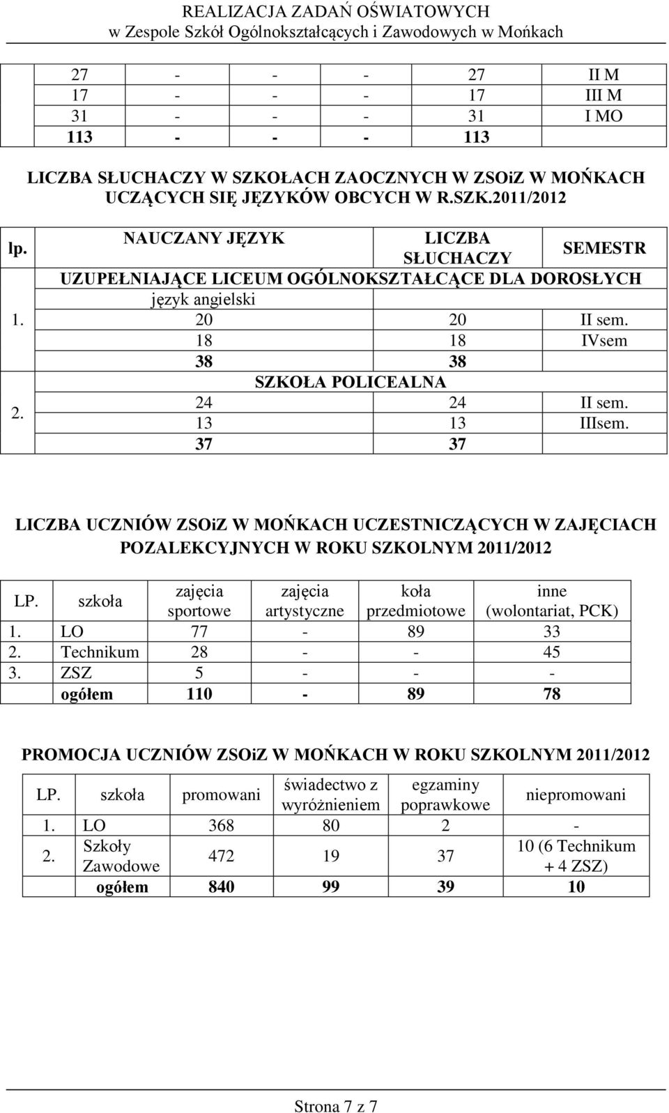 szkoła zajęcia zajęcia koła inne sportowe artystyczne przedmiotowe (wolontariat, PCK) 1. LO 77-89 33 Technikum 28 - - 45 3.