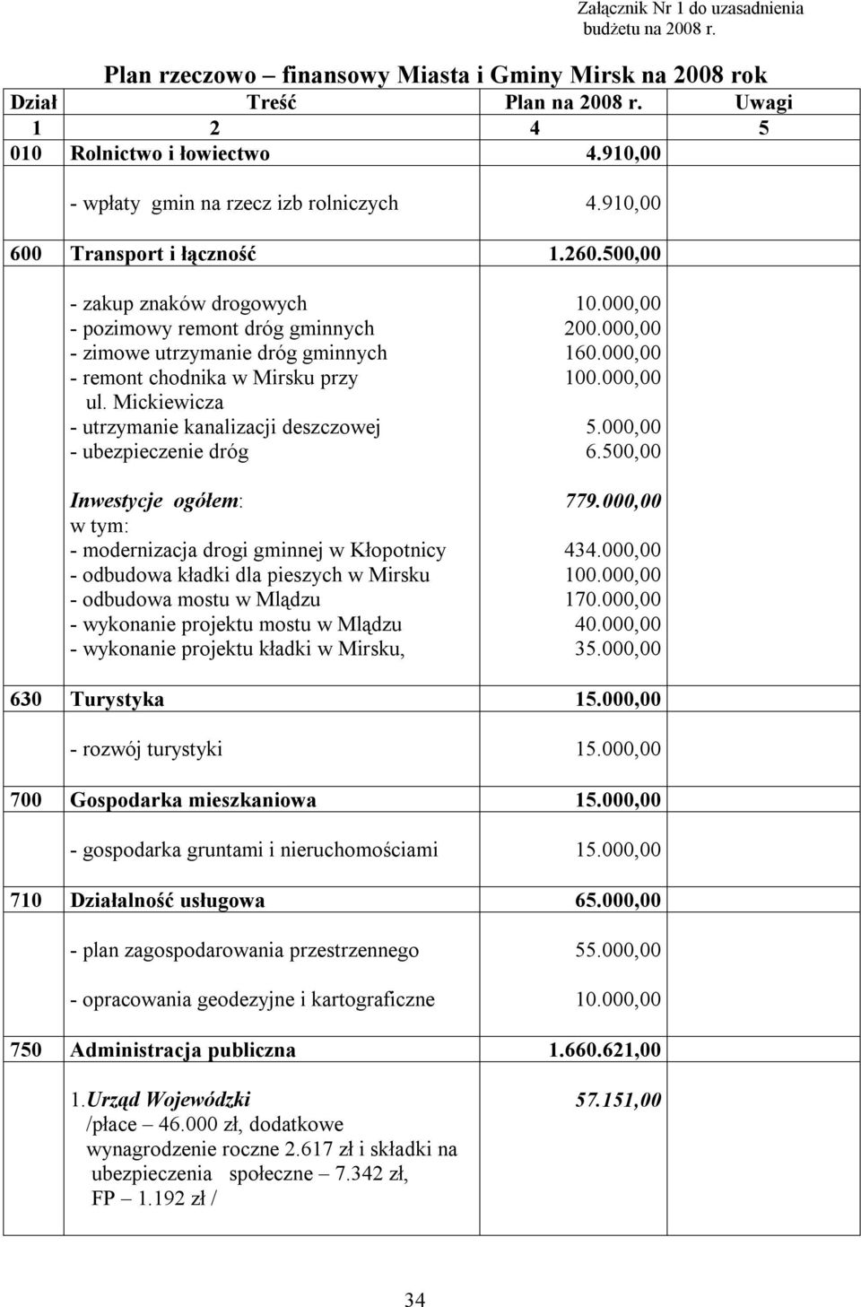 500,00 - zakup znaków drogowych - pozimowy remont dróg gminnych - zimowe utrzymanie dróg gminnych - remont chodnika w Mirsku przy ul.