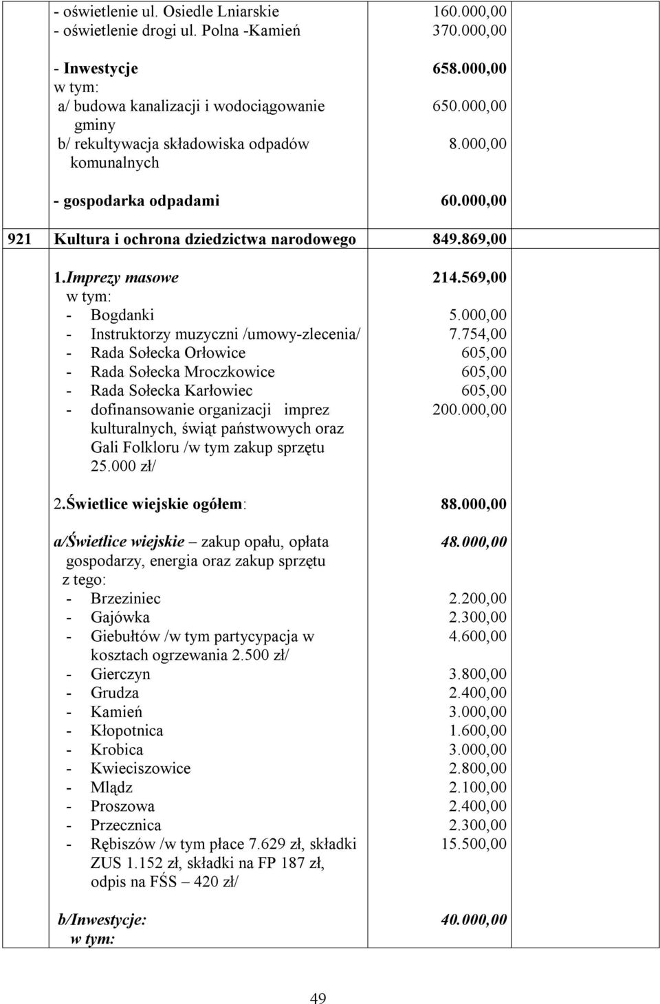 000,00 60.000,00 921 Kultura i ochrona dziedzictwa narodowego 849.869,00 1.