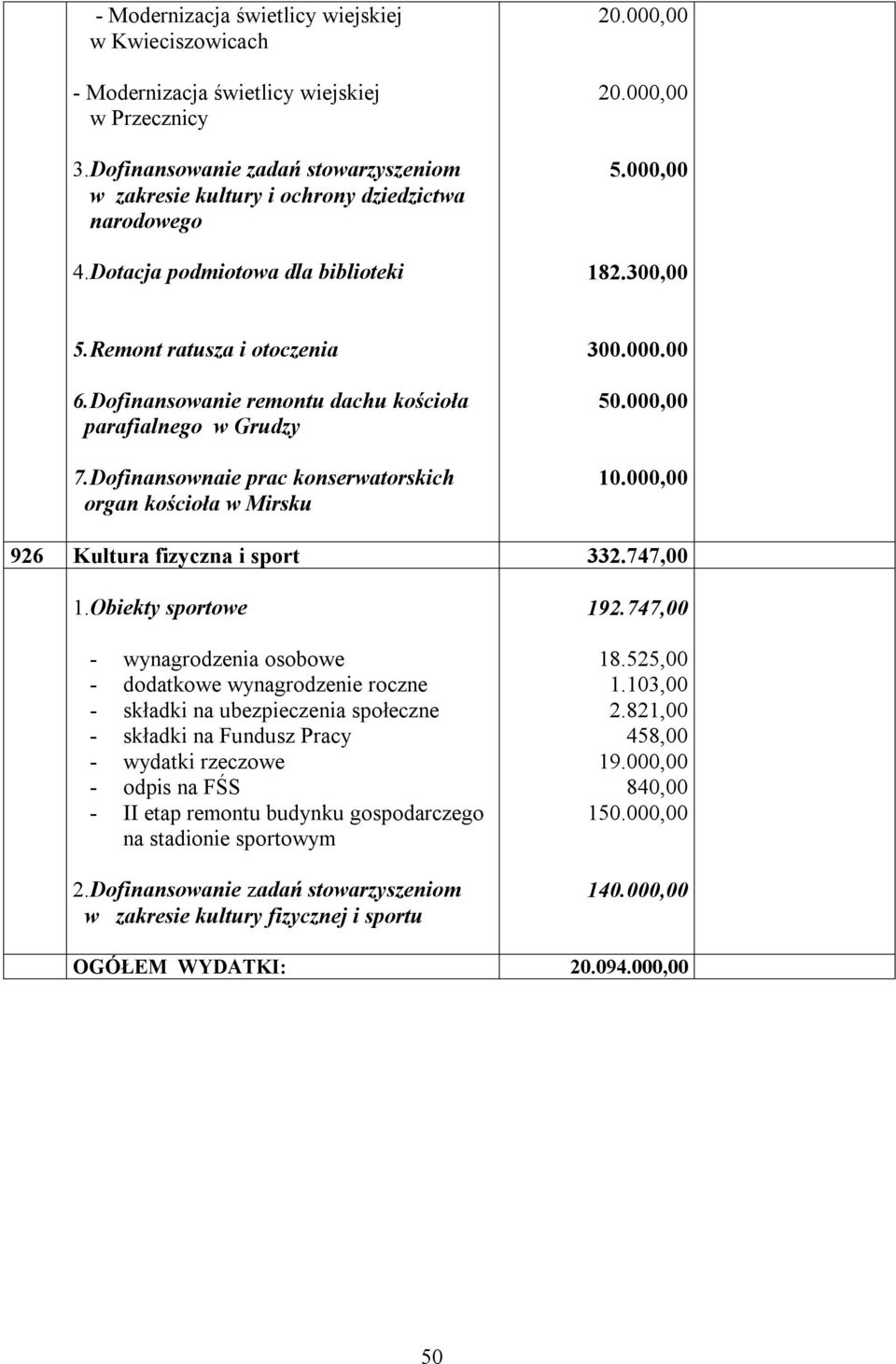 Remont ratusza i otoczenia 6.Dofinansowanie remontu dachu kościoła parafialnego w Grudzy 7.Dofinansownaie prac konserwatorskich organ kościoła w Mirsku 300.000.00 50.000,00 10.