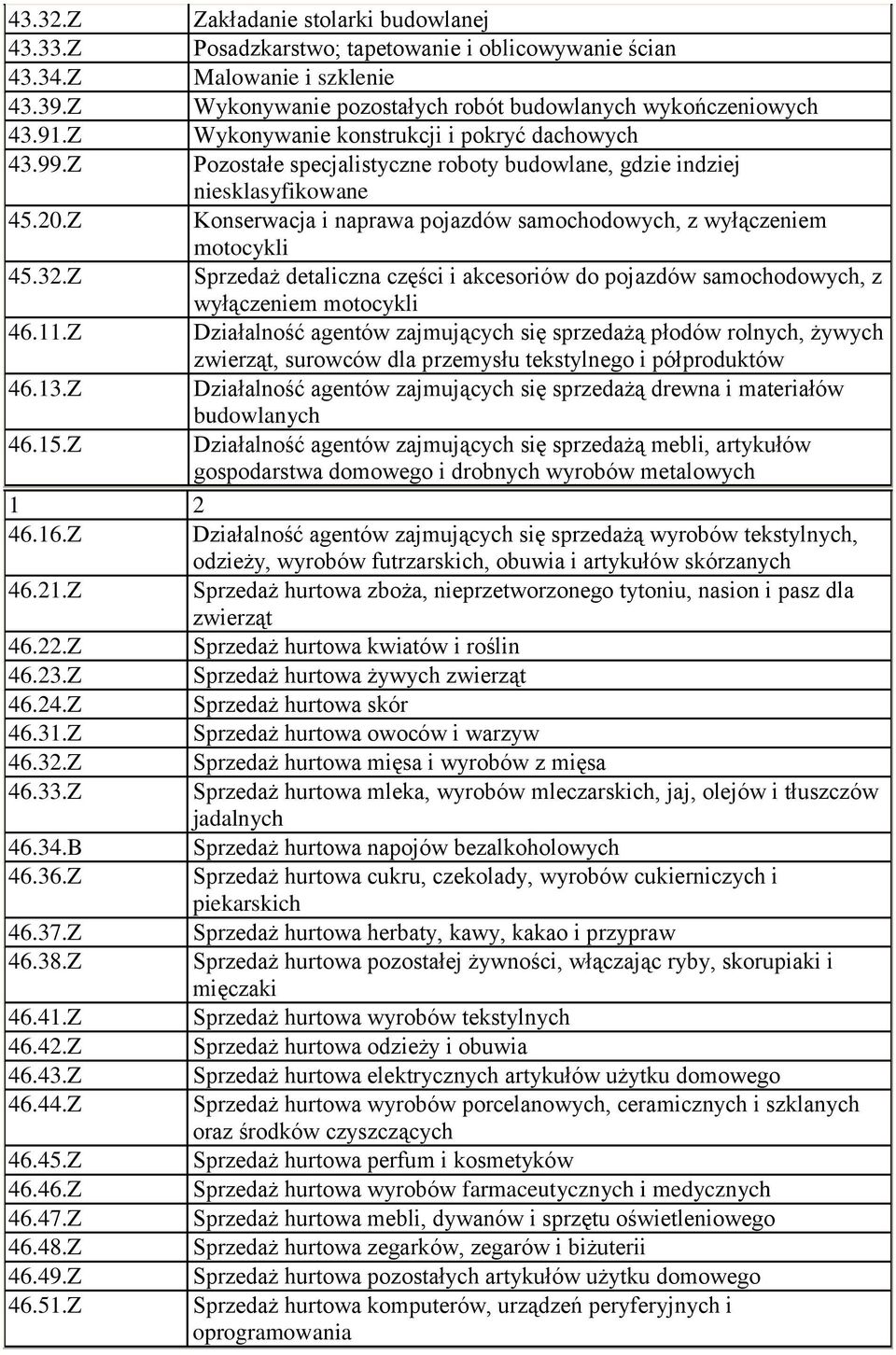 Z Konserwacja i naprawa pojazdów samochodowych, z wyłączeniem motocykli 45.32.Z Sprzedaż detaliczna części i akcesoriów do pojazdów samochodowych, z wyłączeniem motocykli 46.11.