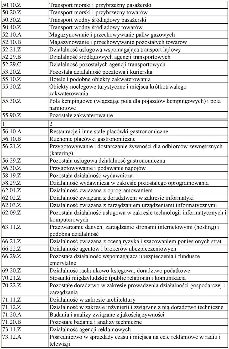 20.Z Pozostała działalność pocztowa i kurierska 55.10.Z Hotele i podobne obiekty zakwaterowania 55.20.Z Obiekty noclegowe turystyczne i miejsca krótkotrwałego zakwaterowania 55.30.