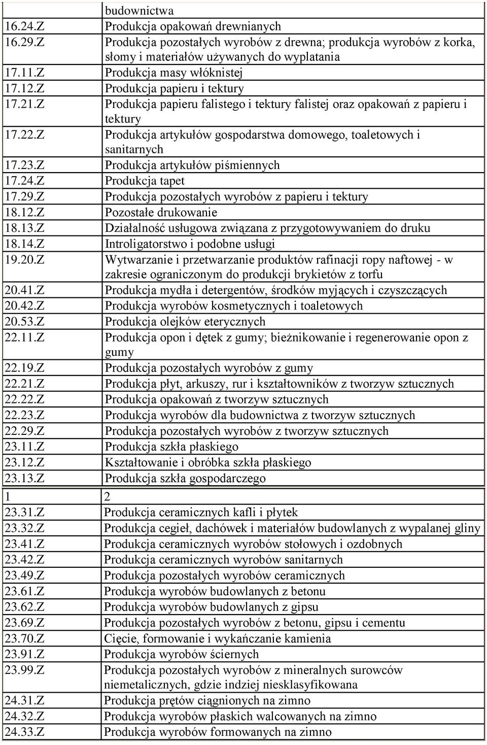 Z Produkcja artykułów gospodarstwa domowego, toaletowych i sanitarnych 17.23.Z Produkcja artykułów piśmiennych 17.24.Z Produkcja tapet 17.29.Z Produkcja pozostałych wyrobów z papieru i tektury 18.12.