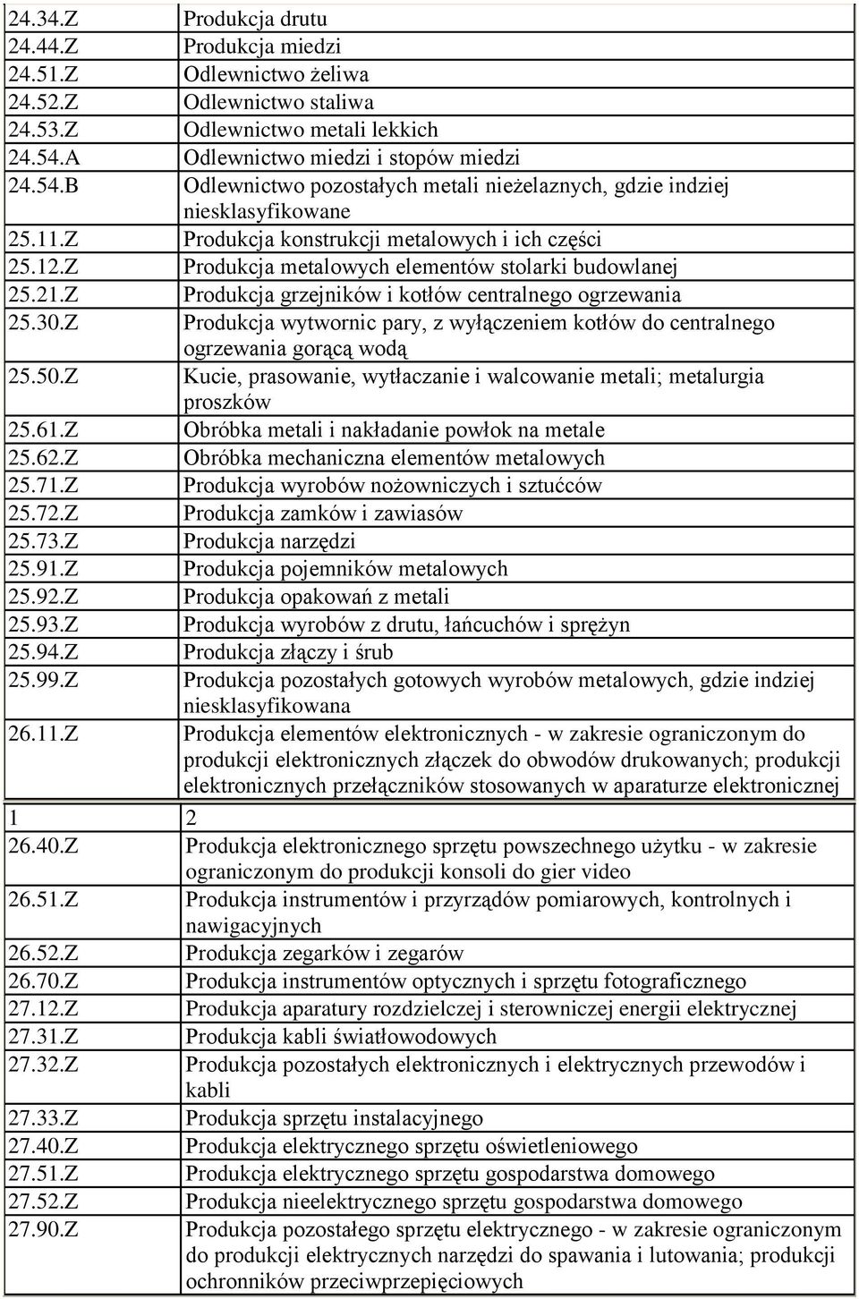 Z Produkcja metalowych elementów stolarki budowlanej 25.21.Z Produkcja grzejników i kotłów centralnego ogrzewania 25.30.