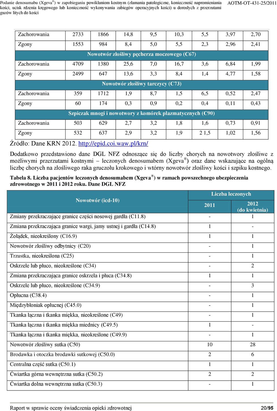 plazmatycznych (C90) Zachorowania 503 629 2,7 3,2 1,8 1,6 0,73 0,91 Zgony 532 637 2,9 3,2 1,9 2 1,5 1,02 1,56 Źródło: Dane KRN 2012. http://epid.coi.waw.