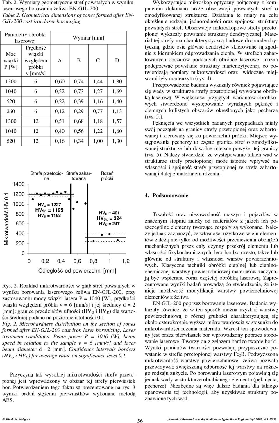 0,60 0,74 1,44 1,80 1040 6 0,52 0,73 1,27 1,69 520 6 0,22 0,39 1,16 1,40 260 6 0,12 0,29 0,77 1,13 1300 12 0,51 0,68 1,18 1,57 1040 12 0,40 0,56 1,22 1,60 Mikrotwardość HV 0,1 520 12 0,16 0,34 1,00