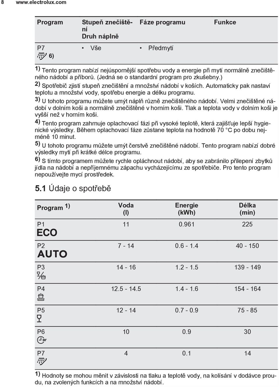 3) U tohoto programu můžete umýt náplň různě znečištěného nádobí. Velmi znečištěné nádobí v dolním koši a normálně znečištěné v horním koši.