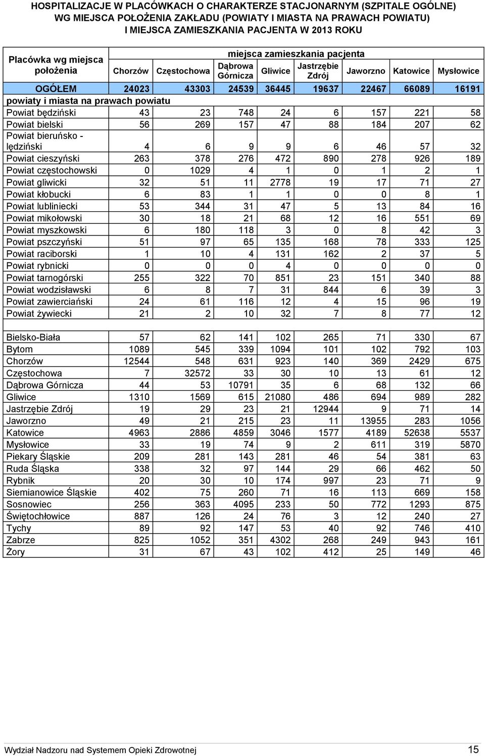 powiaty i miasta na prawach powiatu będziński 43 23 748 24 6 157 221 58 bielski 56 269 157 47 88 184 207 62 bieruńsko - lędziński 4 6 9 9 6 46 57 32 cieszyński 263 378 276 472 890 278 926 189