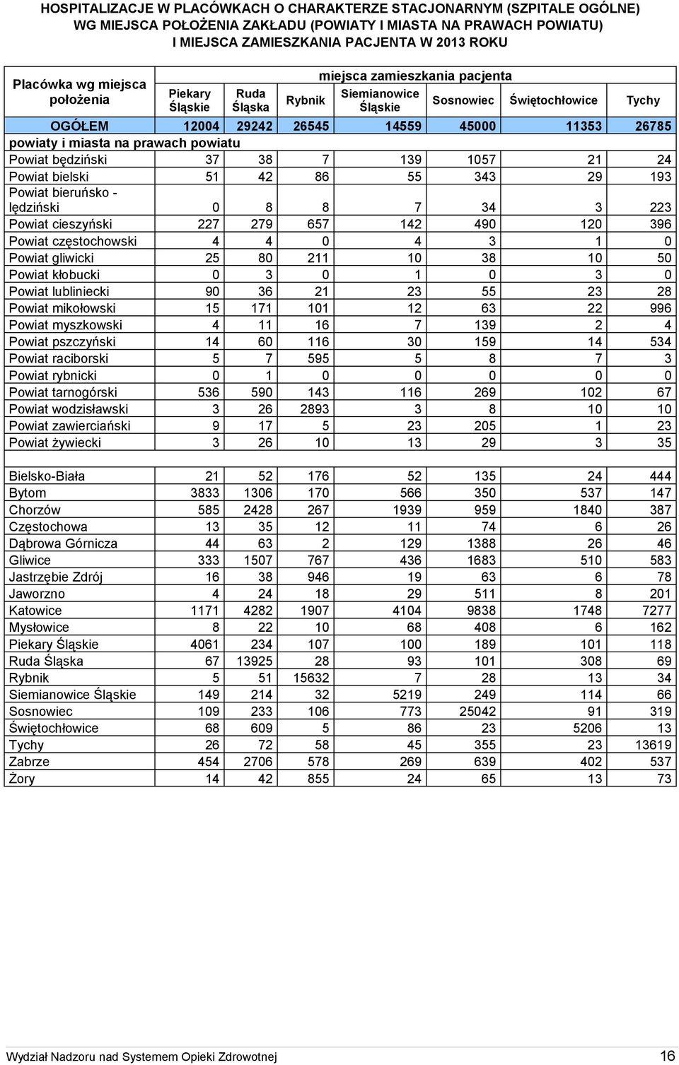 miasta na prawach powiatu będziński 37 38 7 139 1057 21 24 bielski 51 42 86 55 343 29 193 bieruńsko - lędziński 0 8 8 7 34 3 223 cieszyński 227 279 657 142 490 120 396 częstochowski 4 4 0 4 3 1 0