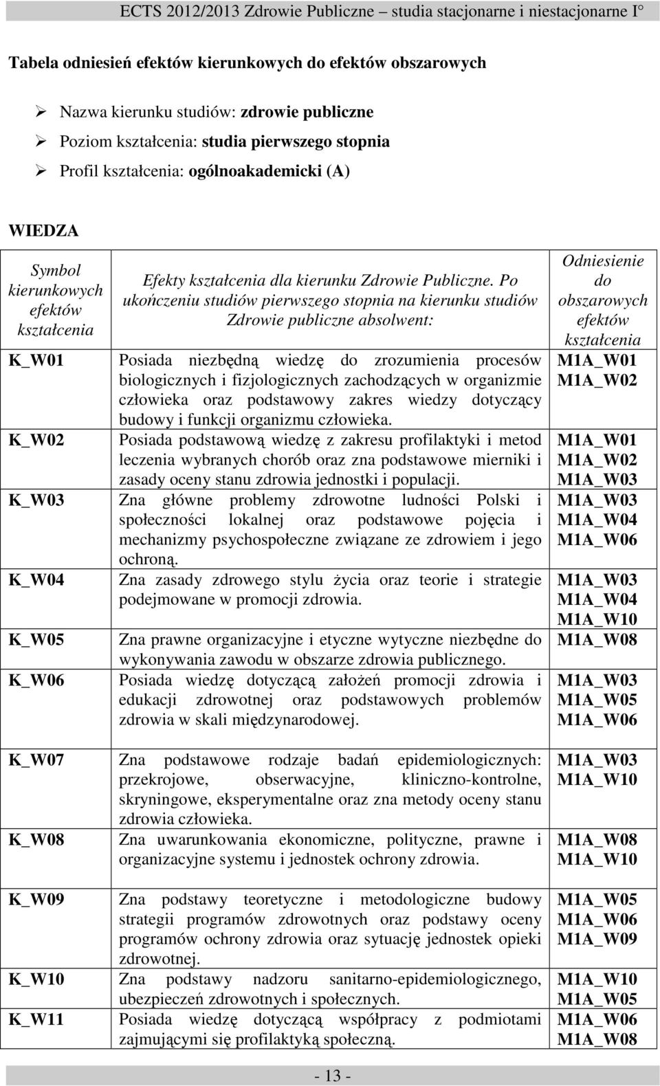 Po ukończeniu studiów pierwszego stopnia na kierunku studiów Zdrowie publiczne absolwent: Posiada niezbędną wiedzę do zrozumienia procesów biologicznych i fizjologicznych zachodzących w organizmie