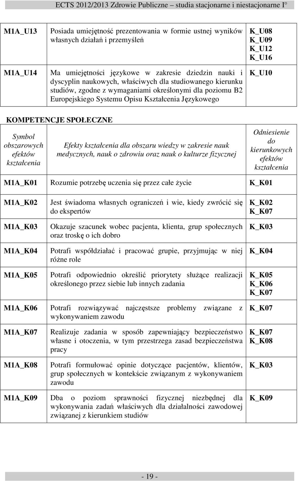 obszarowych efektów kształcenia Efekty kształcenia dla obszaru wiedzy w zakresie nauk medycznych, nauk o zdrowiu oraz nauk o kulturze fizycznej Odniesienie do kierunkowych efektów kształcenia M1A_K01