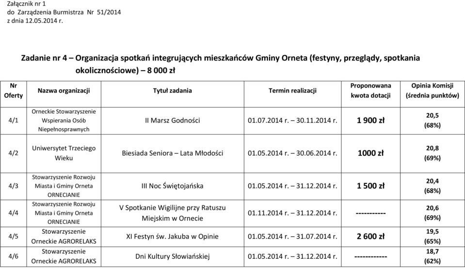 30.11.2014 r. 1 900 zł 20,5 (68%) 4/2 Uniwersytet Trzeciego Wieku Biesiada Seniora Lata Młodości 01.05.2014 r. 30.06.2014 r. 1000 zł 20,8 4/3 Rozwoju Miasta i Gminy Orneta ORNECIANIE III Noc Świętojańska 01.