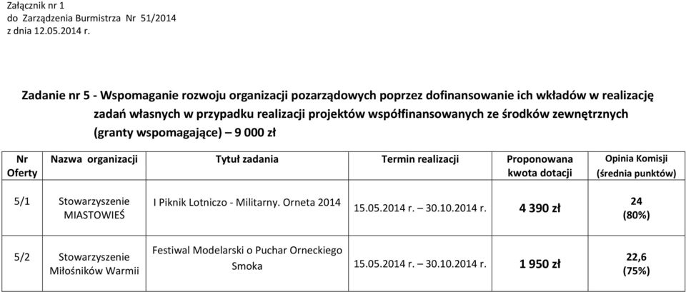 punktów) 5/1 MIASTOWIEŚ I Piknik Lotniczo - Militarny. Orneta 2014 15.05.2014 r. 30.10.2014 r. 4 390 zł 24 (80%) 5/2 Miłośników Warmii Festiwal Modelarski o Puchar Orneckiego Smoka 15.