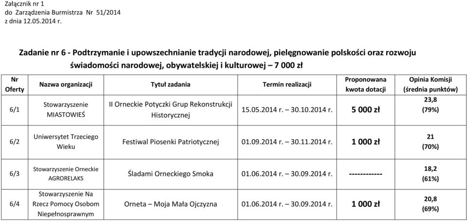 30.10.2014 r. 5 000 zł (średnia punktów) 23,8 (79%) 6/2 Uniwersytet Trzeciego Wieku Festiwal Piosenki Patriotycznej 01.09.2014 r. 30.11.2014 r. 1 000 zł 21 (70%) 6/3 Orneckie AGRORELAKS Śladami Orneckiego Smoka 01.