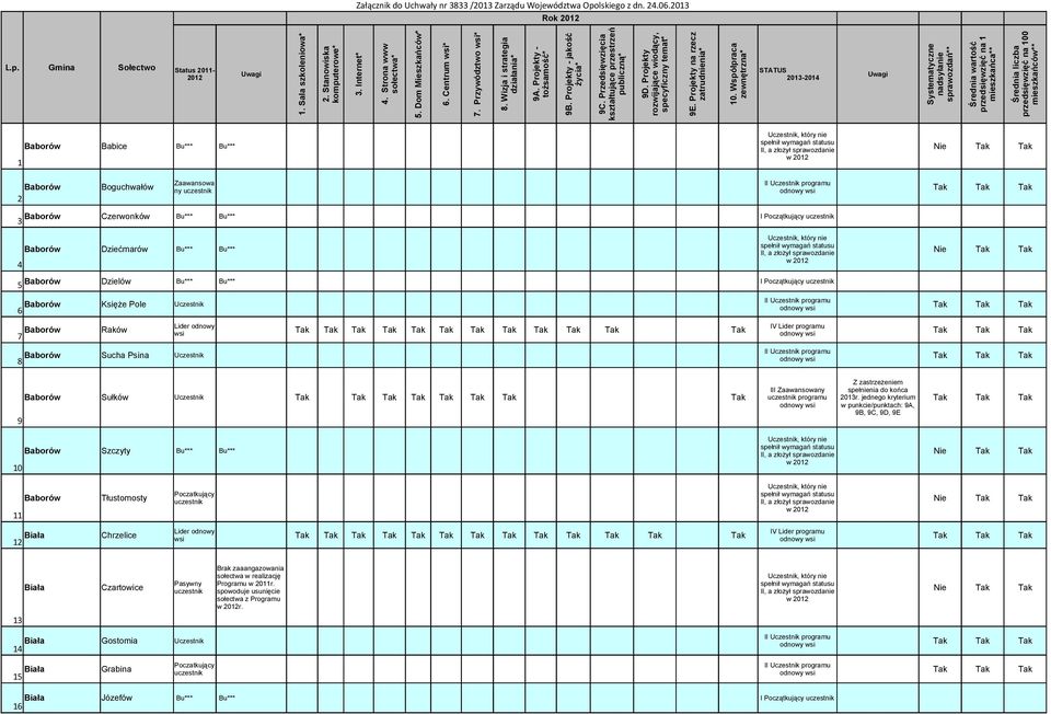 Baborów 8 Dziećmarów Dzielów Bu*** Bu*** Bu*** Bu*** I Początkujący uczestnik Księże Pole Lider odnowy Raków wsi Sucha Psina 9 Baborów Sułków Tak Tak uczestnik programu 2013r.