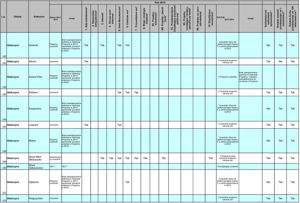 V Pasywny uczestnik Brak zaangażowania Programu - sołectwo zakwalifikowane do usunięcia z Programu 144 145 Królowe Krzyżowice Pasywny