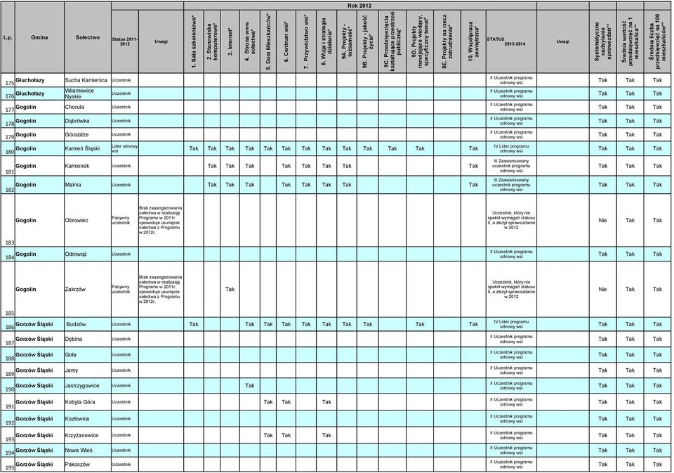 183 Gogolin 184 Odrowąż Gogolin Zakrzów Pasywny uczestnik Programu w 2011r. r.