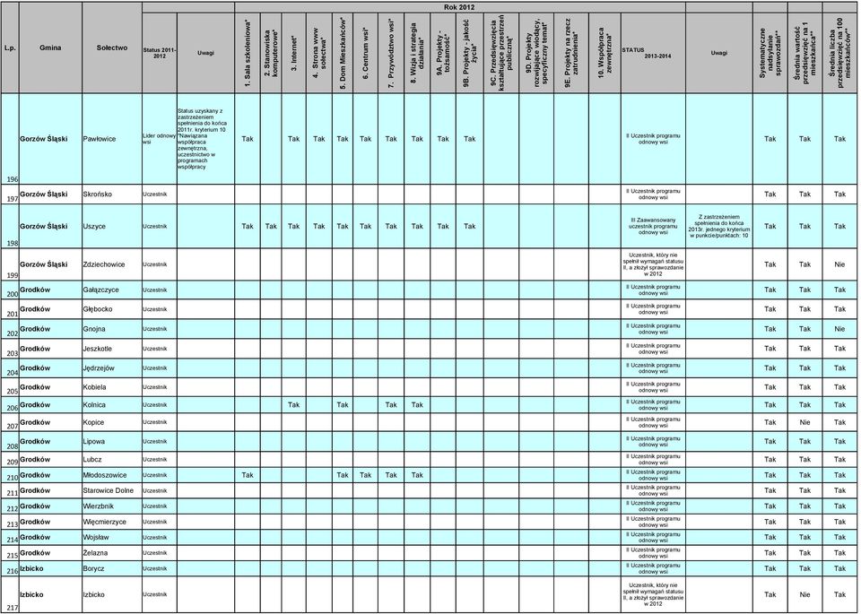 jednego kryterium Tak Tak Nie Tak Tak Nie Jędrzejów Tak Kopice Lipowa Tak Tak 211 Grodków Starowice Dolne 212 Grodków 213 Grodków 214 Grodków Wojsław 215