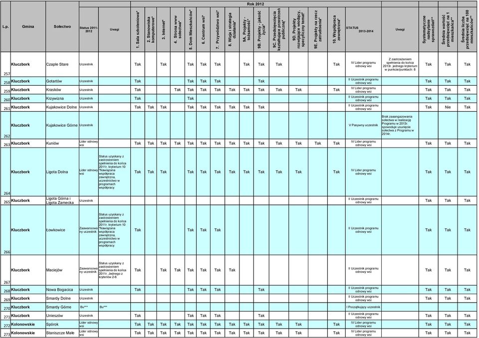 Górne V Pasywny uczestnik w Lider odnowy 263 Kluczbork Kuniów wsi Tak Tak Kluczbork Lider odnowy "Nawiązana Ligota Dolna wsi współpraca 264 265 Kluczbork Ligota Górna i Ligota Zamecka 266