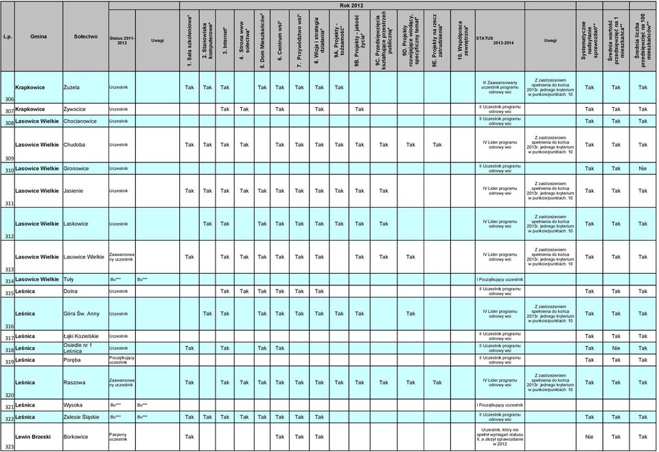 jednego kryterium 312 Lasowice Wielkie Lasowice Wielkie Zaawansowa ny uczestnik Tak 2013r.