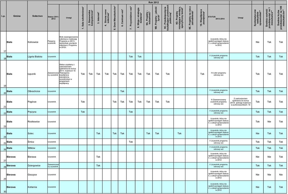 jednego kryterium 21 Biała Prężyna Tak Tak 22 Biała Rostkowice 23 Biała Solec 24 Biała Śmicz Tak 25