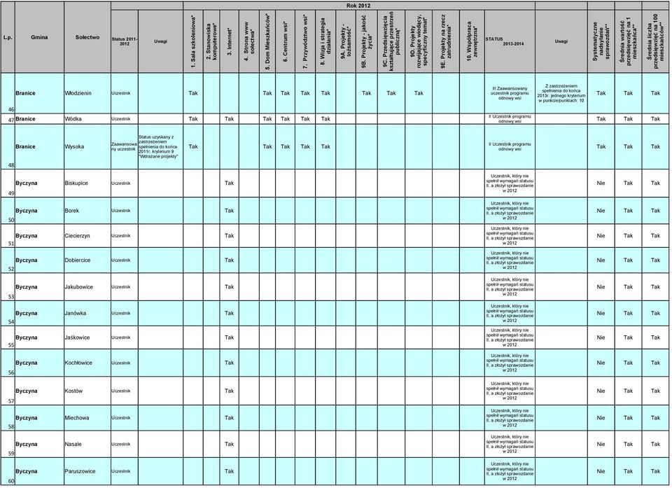 kryterium 9 "Wdrażane projekty" 49 Byczyna Biskupice Tak Byczyna 50 Byczyna 51 Byczyna 52 Borek Tak Ciecierzyn