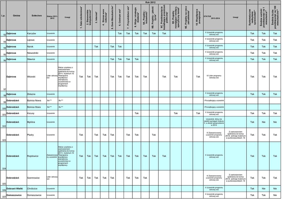 uczestnik Kocury 102 Dobrodzień Myślina Tak Nie Nie 103 Dobrodzień Pludry Tak uczestnik programu 2013r.