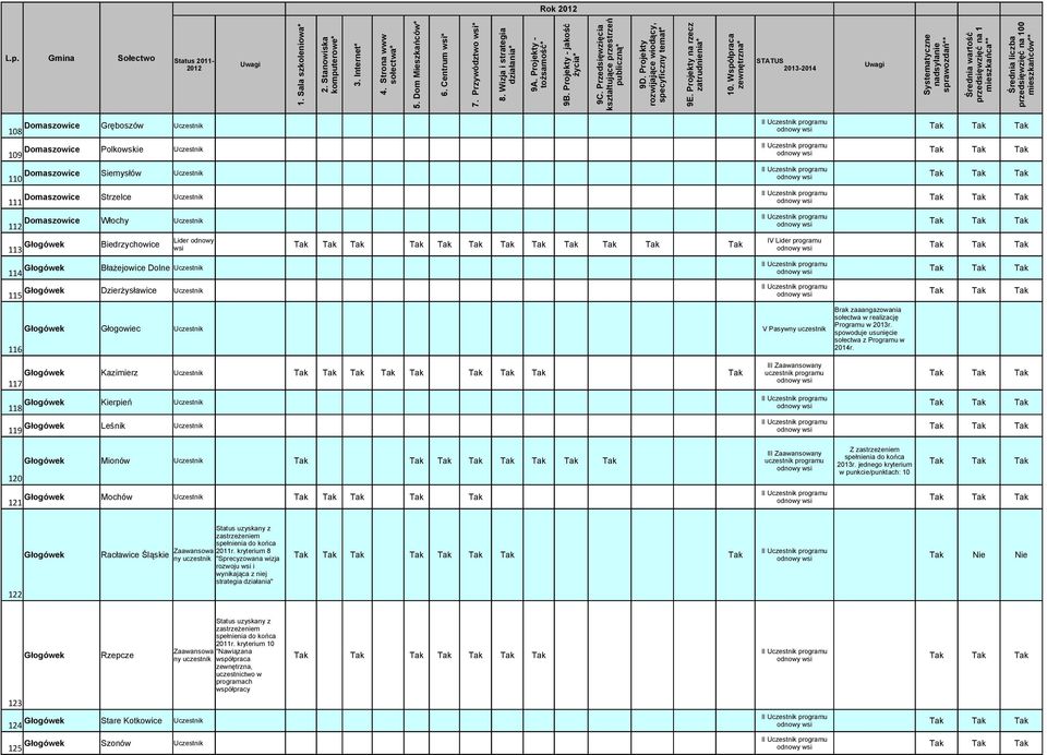 Kazimierz uczestnik programu Kierpień Leśnik Mionów Tak Tak uczestnik programu 2013r. jednego kryterium Mochów Tak Tak 122 Głogówek Racławice Śląskie Zaawansowa 2011r.