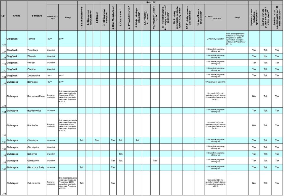 Pasywny uczestnik Programu w 2011r. r.