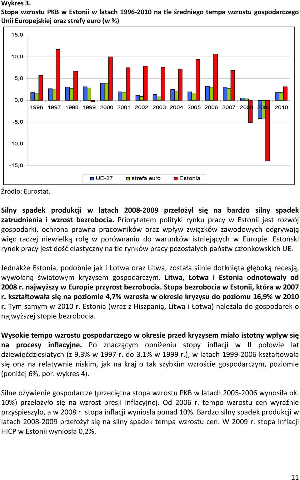 2005 2006 2007 2008 2009 2010-5,0-10,0-15,0 UE-27 strefa euro Estonia Źródło: Eurostat. Silny spadek produkcji w latach 2008 2009 przełożył się na bardzo silny spadek zatrudnienia i wzrost bezrobocia.