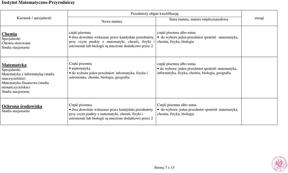 matematyka, chemia, fizyka, biologia Matematyka Specjalność: Matematyka z informatyką (studia nauczycielskie) Matematyka finansowa (studia nienauczycielskie) Studia stacjonarne matematyka do wyboru