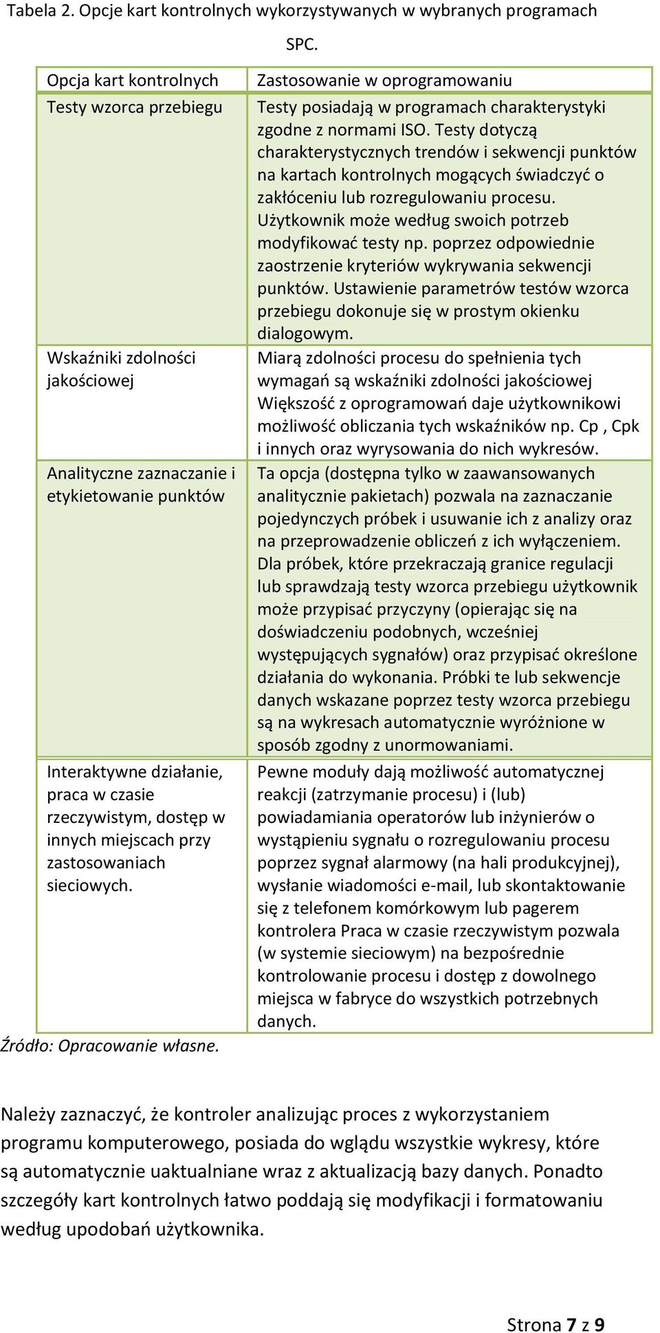 miejscach przy zastosowaniach sieciowych. Źródło: Opracowanie własne. Zastosowanie w oprogramowaniu Testy posiadają w programach charakterystyki zgodne z normami ISO.