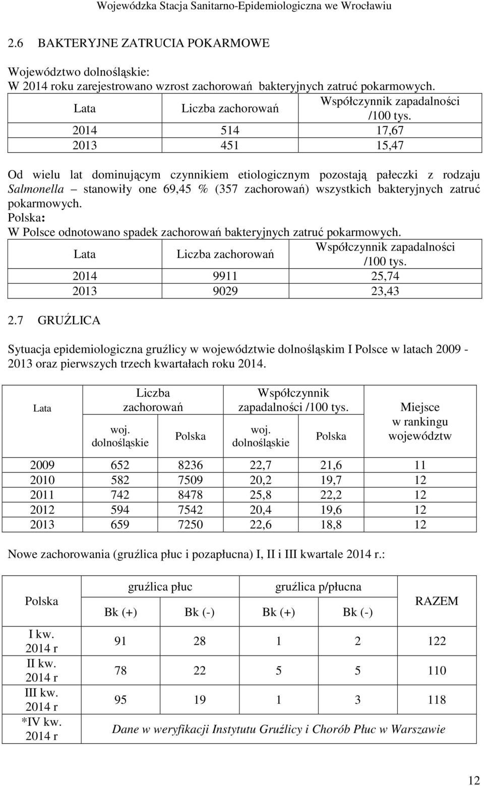 pokarmowych. Polska: W Polsce odnotowano spadek zachorowań bakteryjnych zatruć pokarmowych. Lata 2.7 GRUŹLICA Liczba zachorowań Współczynnik zapadalności /100 tys.