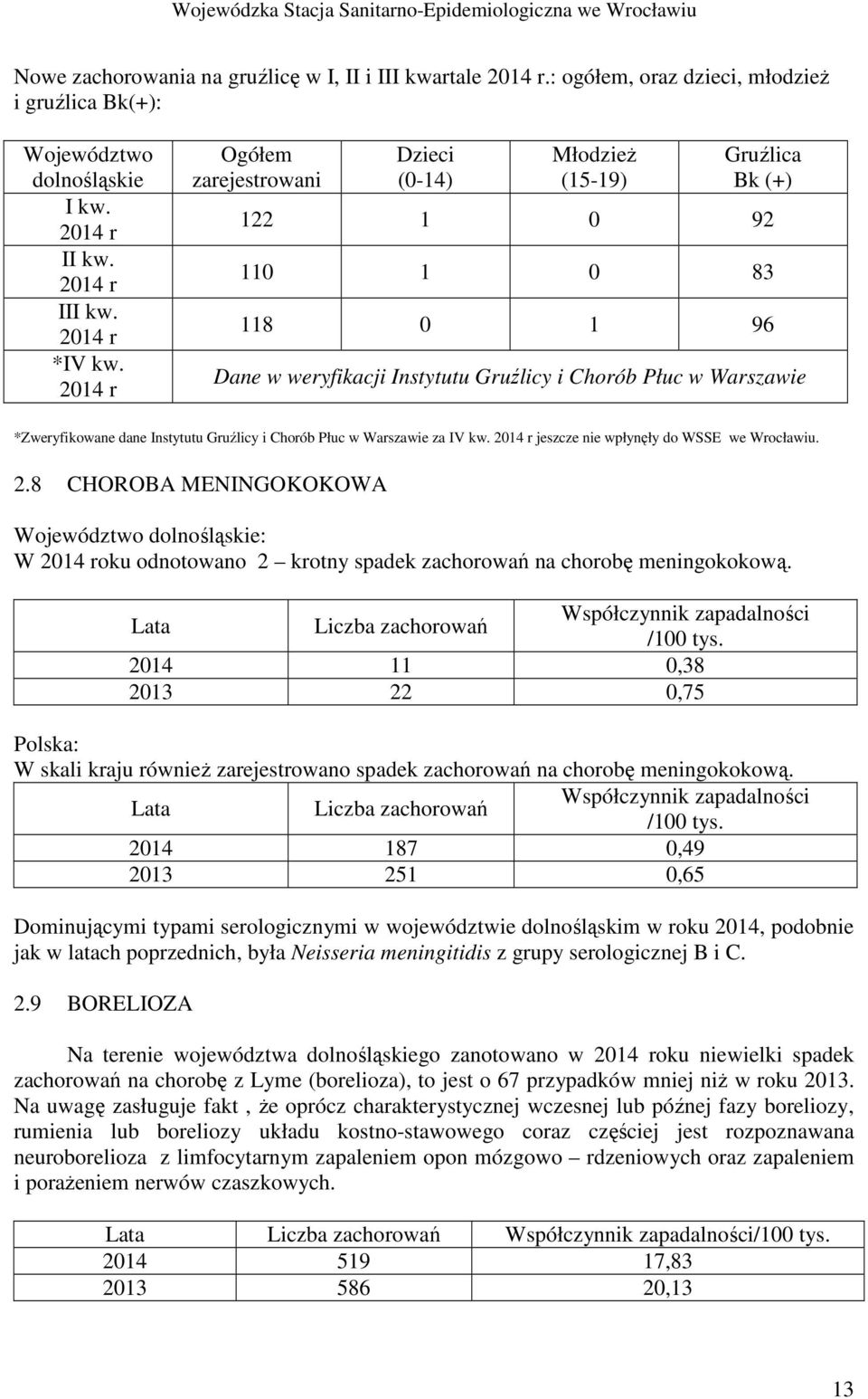 Instytutu Gruźlicy i Chorób Płuc w Warszawie za IV kw. 2014 r jeszcze nie wpłynęły do WSSE we Wrocławiu. 2.8 CHOROBA MENINGOKOKOWA Województwo dolnośląskie: W 2014 roku odnotowano 2 krotny spadek zachorowań na chorobę meningokokową.